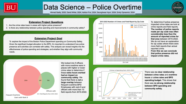 Alternate view of overtime data analysis