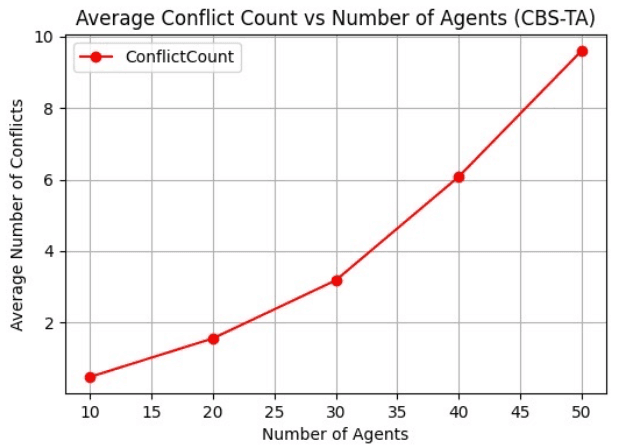 Conflicts vs Agents Analysis