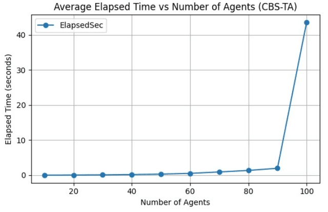 Runtime vs Agents Performance Chart